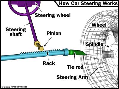 Rack and Pinion Steering Rack